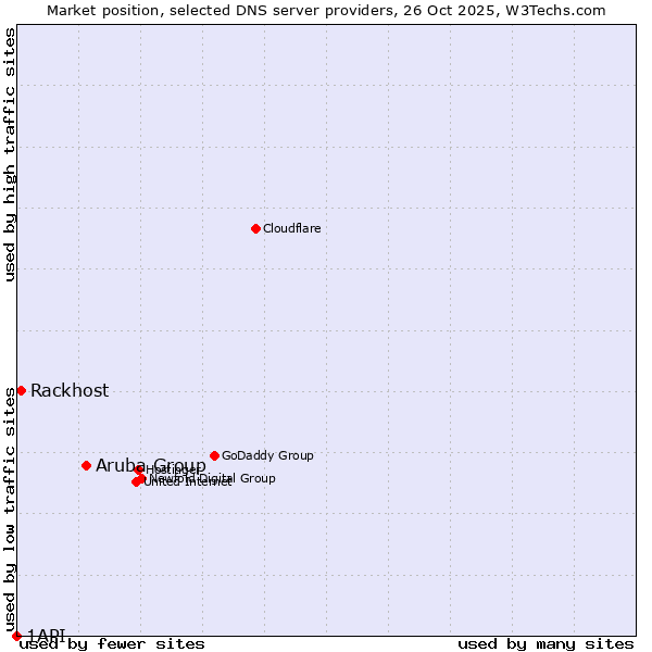 Market position of Aruba Group vs. Rackhost vs. 1API