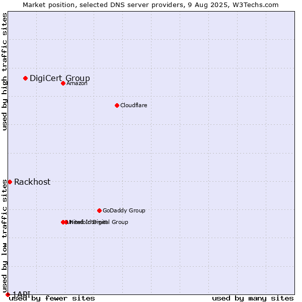 Market position of DigiCert Group vs. Rackhost vs. 1API