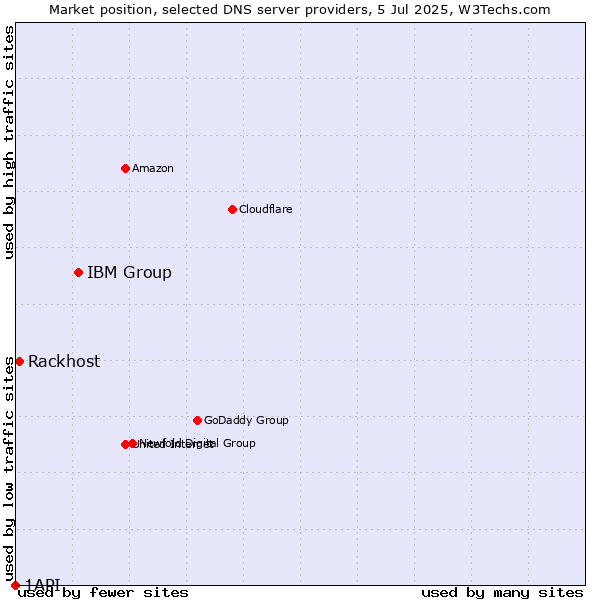 Market position of IBM Group vs. Rackhost vs. 1API