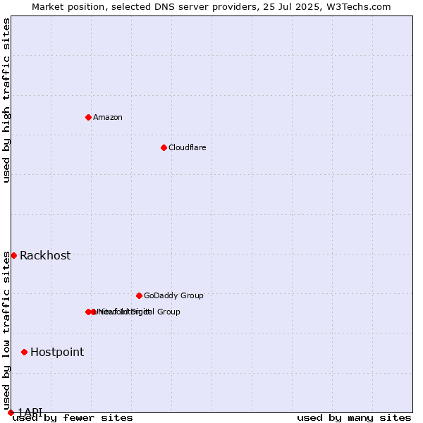 Market position of Hostpoint vs. Rackhost vs. 1API