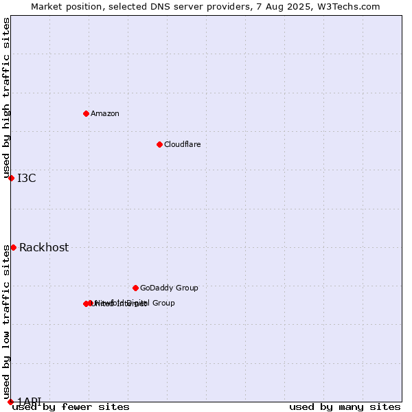 Market position of Rackhost vs. I3C vs. 1API