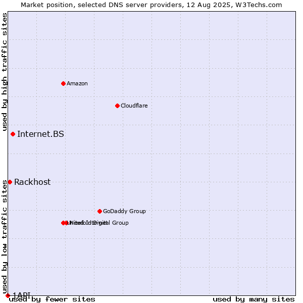 Market position of Internet.BS vs. Rackhost vs. 1API
