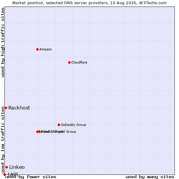 Market position of Linkeo vs. Rackhost vs. 1API