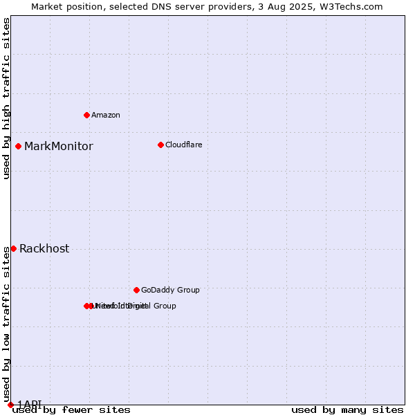 Market position of MarkMonitor vs. Rackhost vs. 1API
