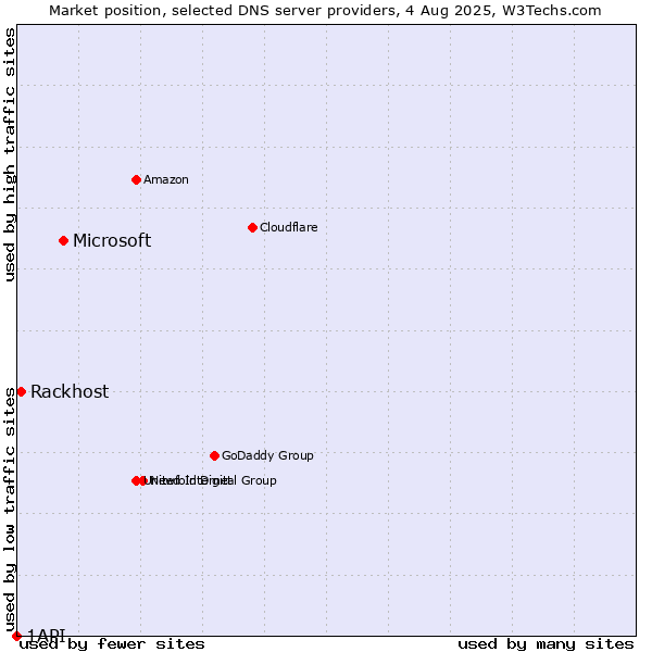 Market position of Microsoft vs. Rackhost vs. 1API