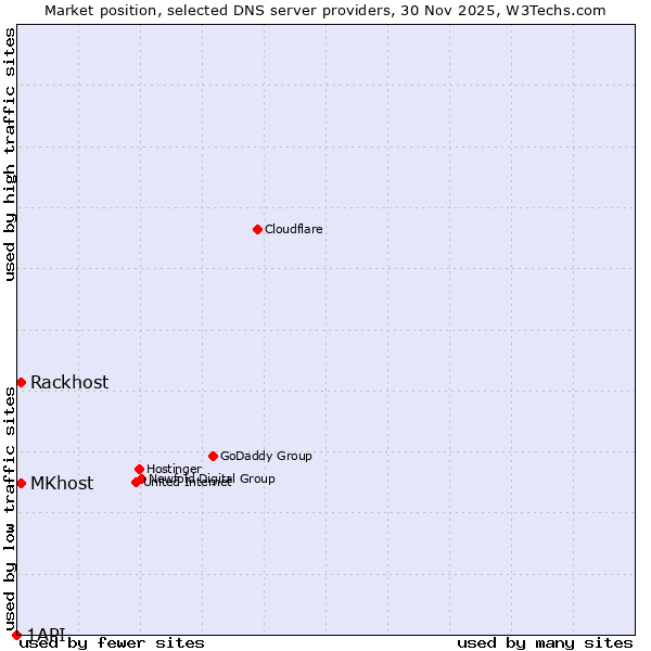 Market position of MKhost vs. Rackhost vs. 1API