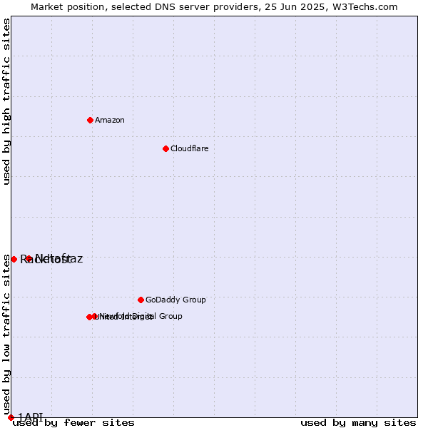 Market position of Netafraz vs. Rackhost vs. 1API
