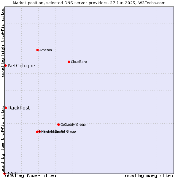 Market position of Rackhost vs. NetCologne vs. 1API