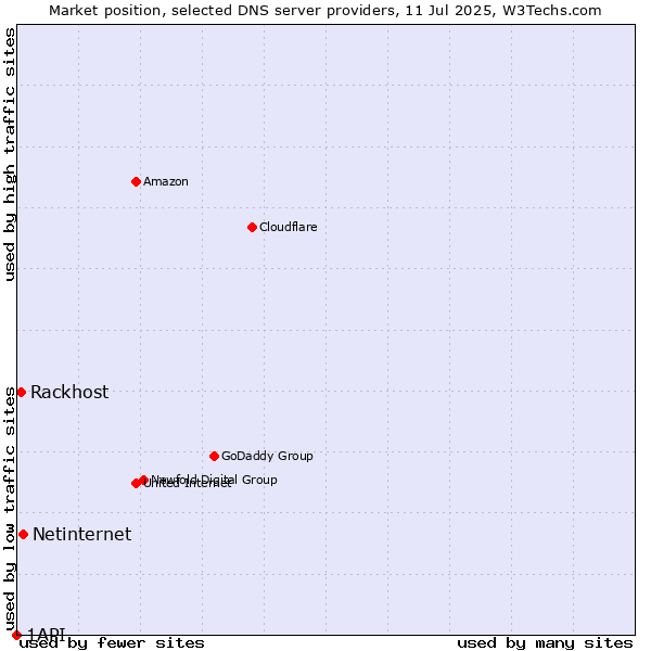 Market position of Netinternet vs. Rackhost vs. 1API