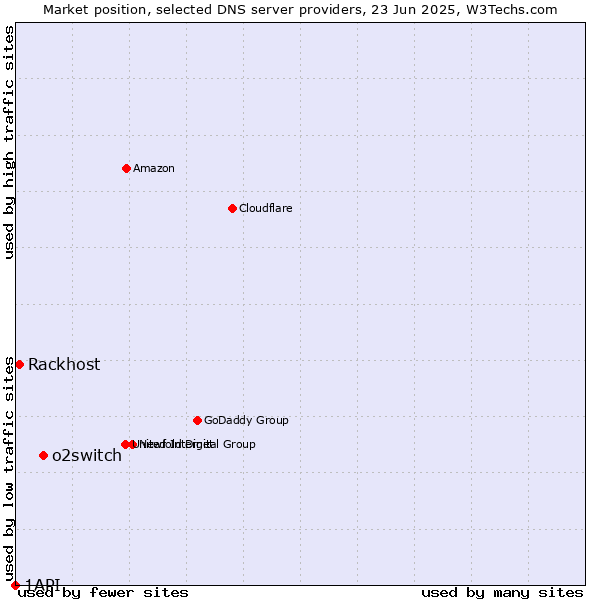 Market position of o2switch vs. Rackhost vs. 1API
