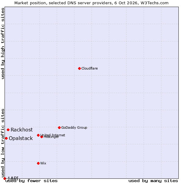 Market position of Rackhost vs. Opalstack vs. 1API