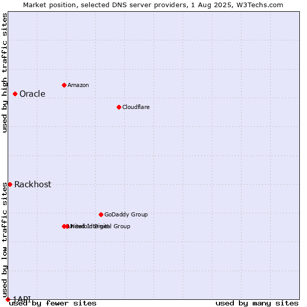 Market position of Oracle vs. Rackhost vs. 1API