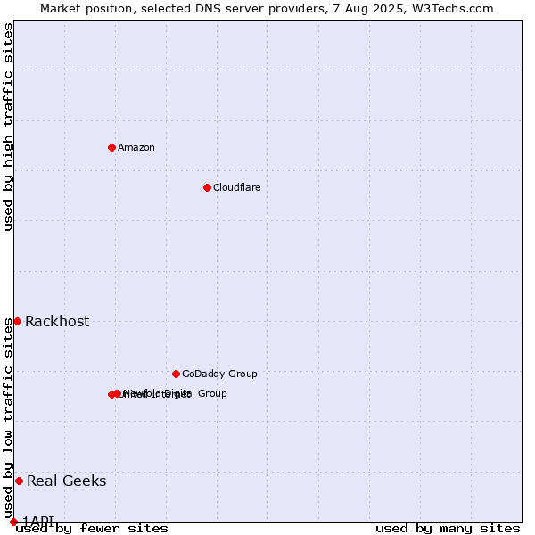 Market position of Real Geeks vs. Rackhost vs. 1API