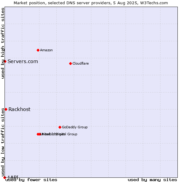 Market position of Rackhost vs. Servers.com vs. 1API