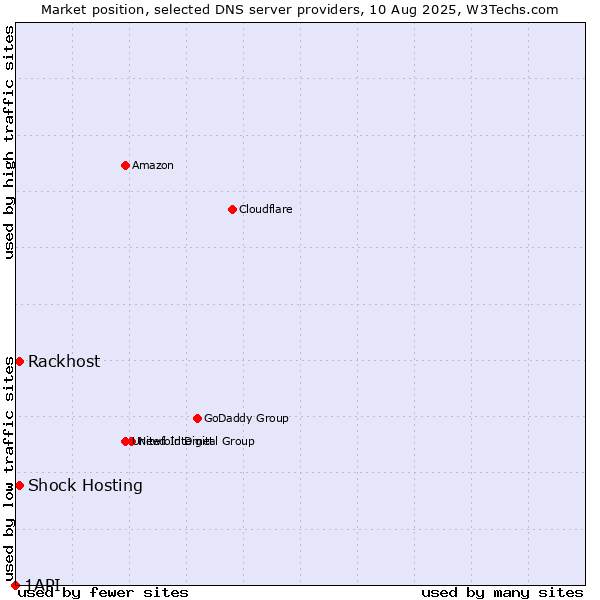 Market position of Rackhost vs. Shock Hosting vs. 1API