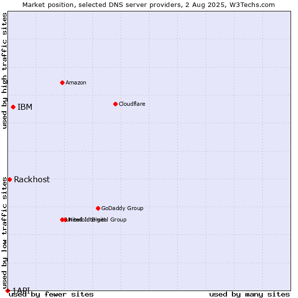 Market position of IBM vs. Rackhost vs. 1API