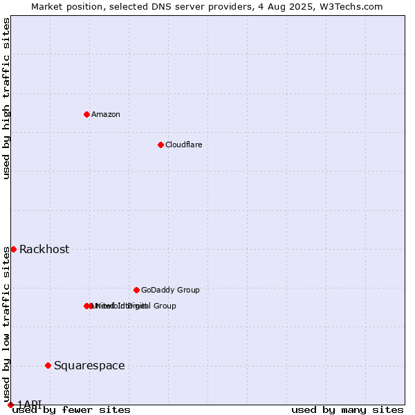 Market position of Squarespace vs. Rackhost vs. 1API