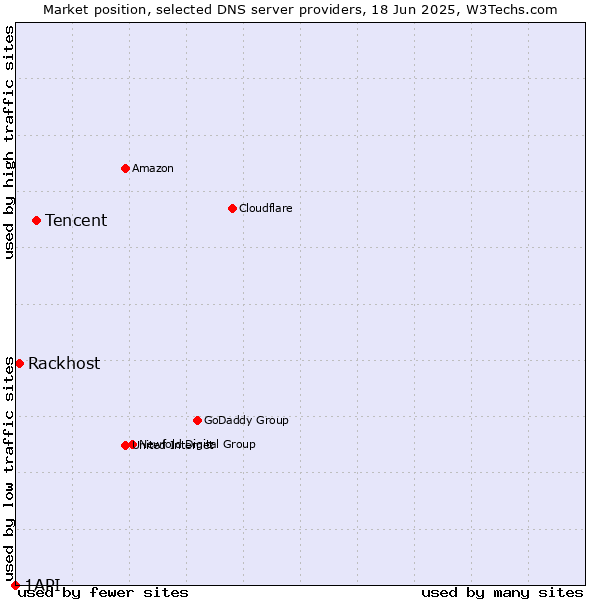 Market position of Tencent vs. Rackhost vs. 1API
