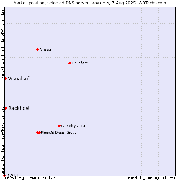 Market position of Rackhost vs. Visualsoft vs. 1API
