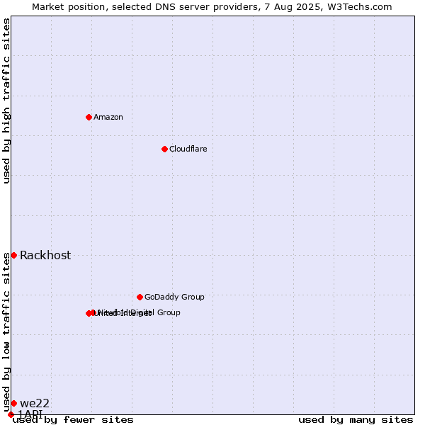 Market position of Rackhost vs. we22 vs. 1API