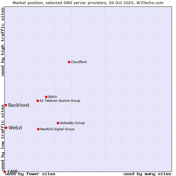 Market position of Webzi vs. Rackhost vs. 1API
