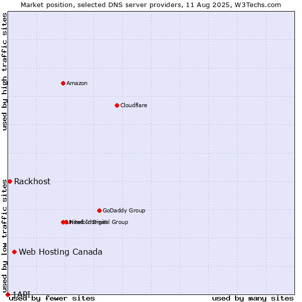 Market position of Web Hosting Canada vs. Rackhost vs. 1API