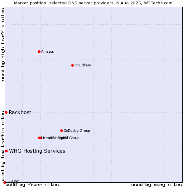 Market position of Rackhost vs. WHG Hosting Services vs. 1API