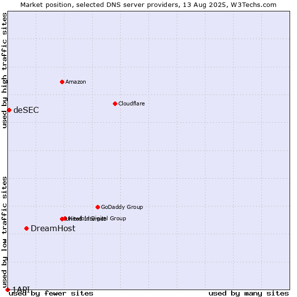Market position of DreamHost vs. deSEC vs. 1API