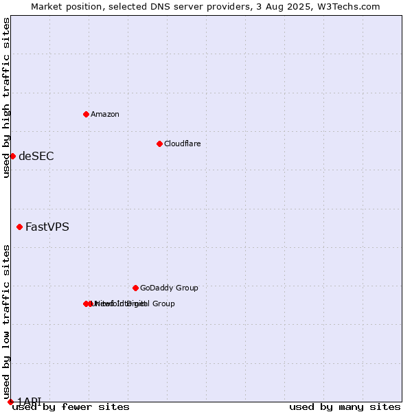 Market position of FastVPS vs. deSEC vs. 1API