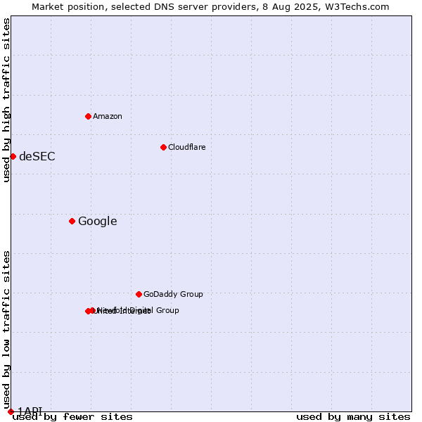 Market position of Google vs. deSEC vs. 1API