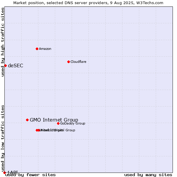 Market position of GMO Internet Group vs. deSEC vs. 1API