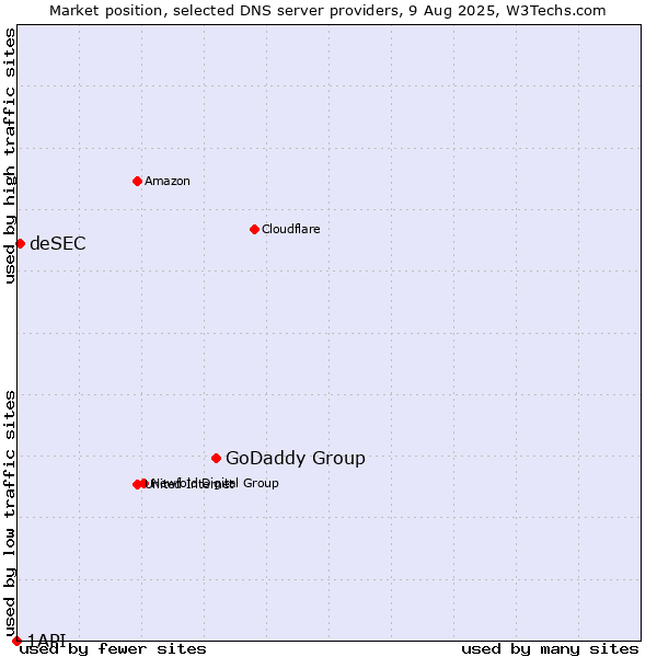 Market position of GoDaddy Group vs. deSEC vs. 1API