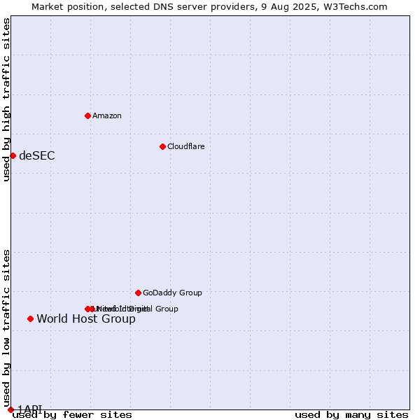 Market position of World Host Group vs. deSEC vs. 1API