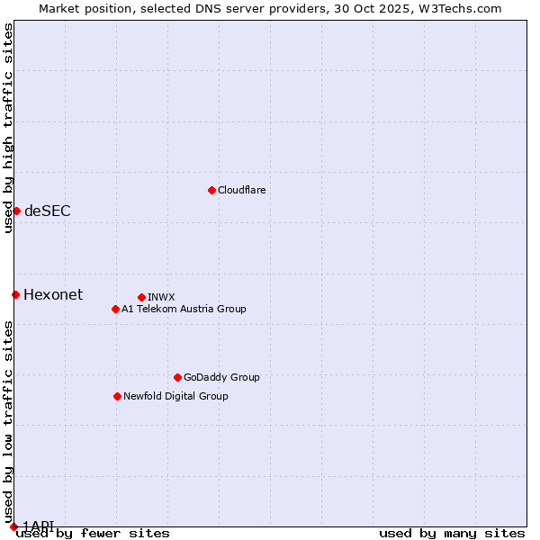 Market position of deSEC vs. Hexonet vs. 1API