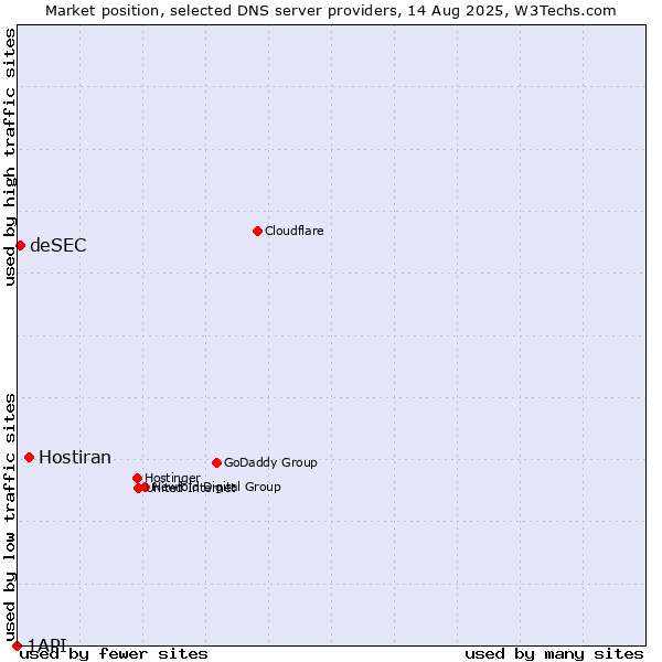 Market position of Hostiran vs. deSEC vs. 1API