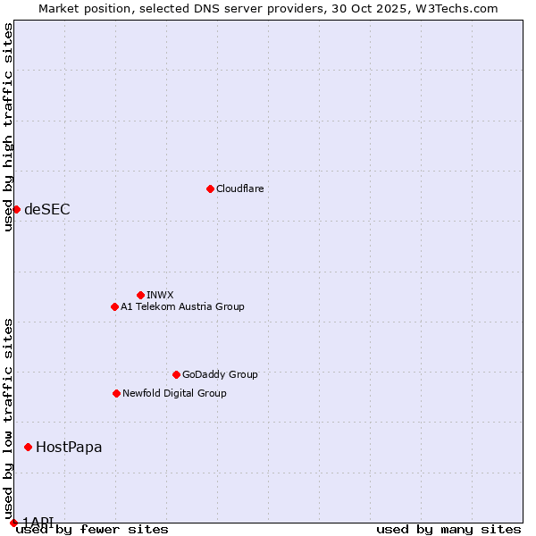 Market position of HostPapa vs. deSEC vs. 1API