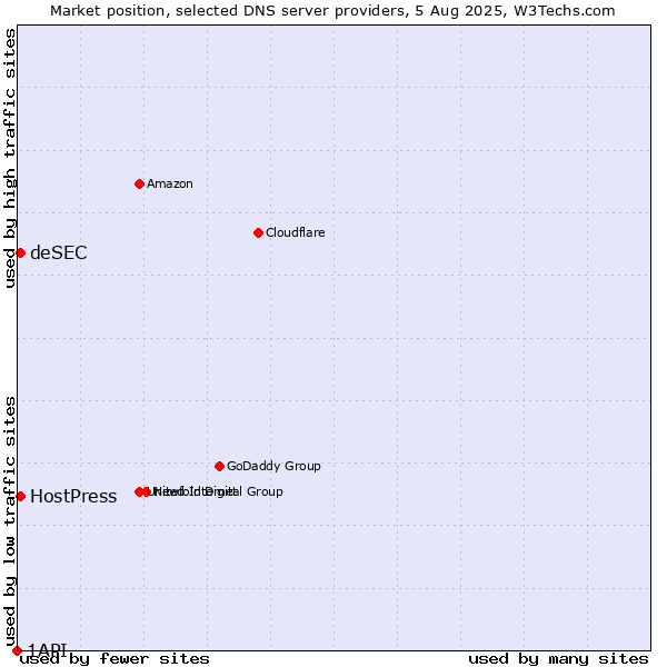 Market position of HostPress vs. deSEC vs. 1API