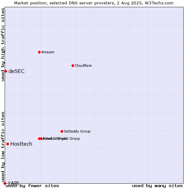 Market position of Hosttech vs. deSEC vs. 1API