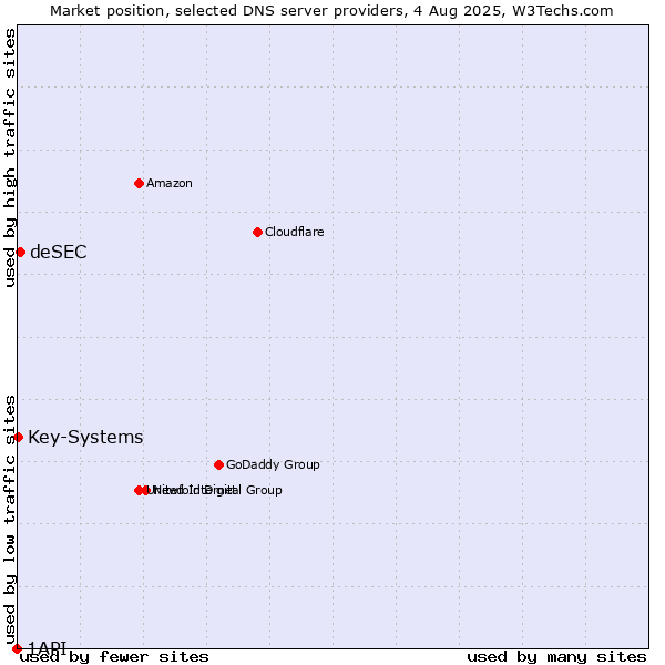Market position of deSEC vs. Key-Systems vs. 1API