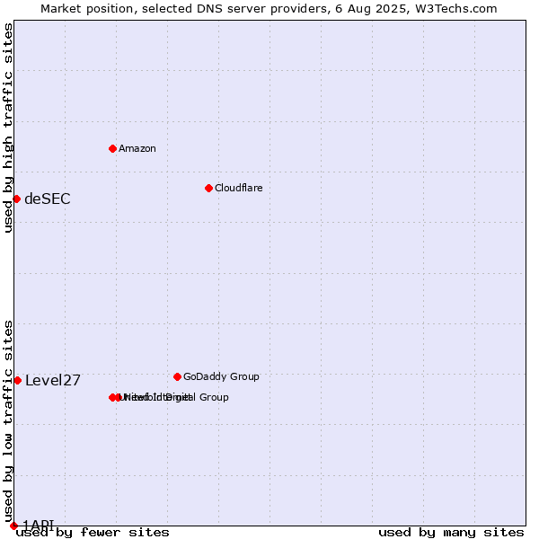 Market position of Level27 vs. deSEC vs. 1API