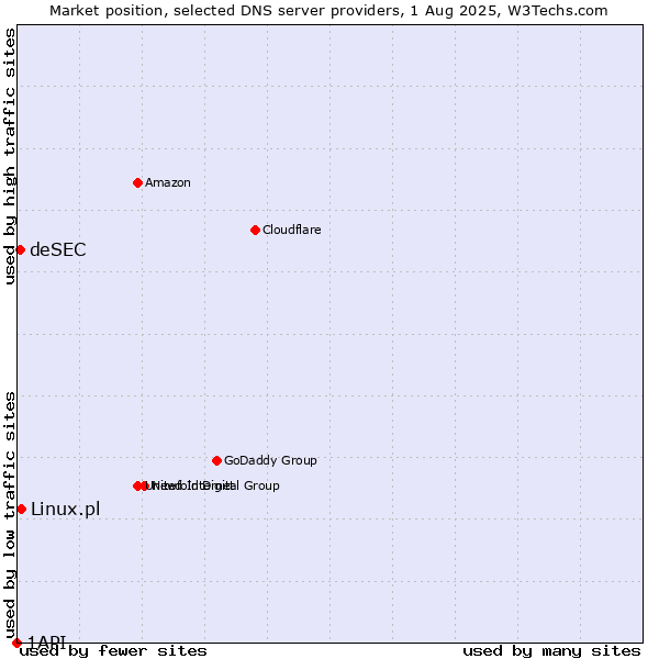 Market position of Linux.pl vs. deSEC vs. 1API