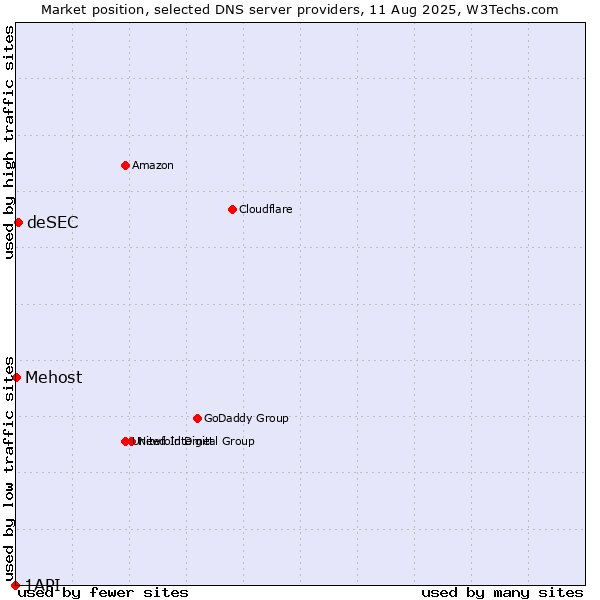 Market position of deSEC vs. Mehost vs. 1API