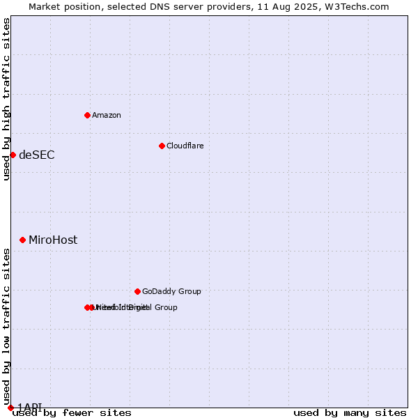 Market position of MiroHost vs. deSEC vs. 1API