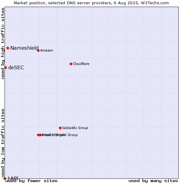 Market position of Nameshield vs. deSEC vs. 1API