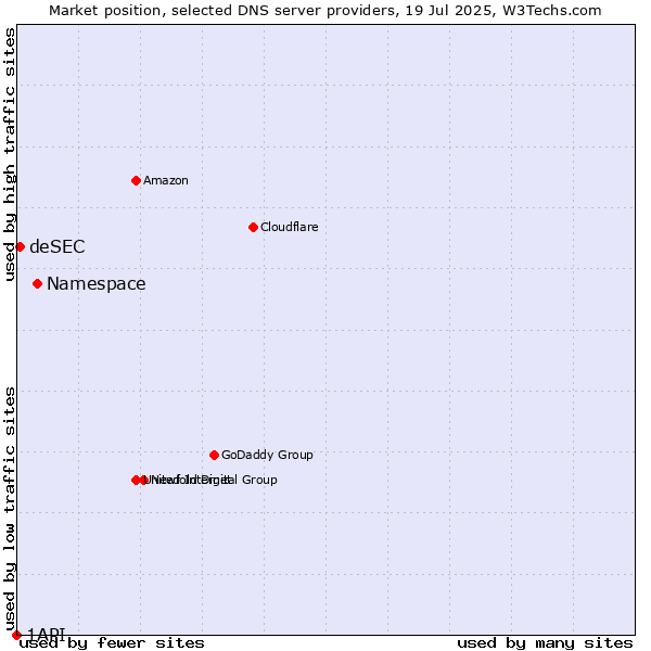 Market position of Namespace vs. deSEC vs. 1API