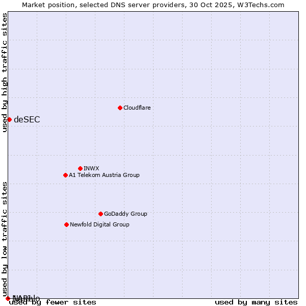 Market position of deSEC vs. Nanelo vs. 1API