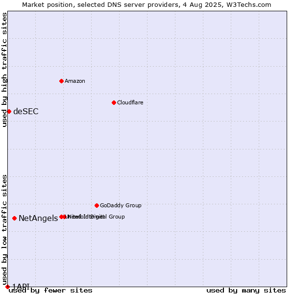 Market position of NetAngels vs. deSEC vs. 1API