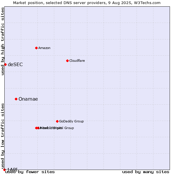 Market position of Onamae vs. deSEC vs. 1API