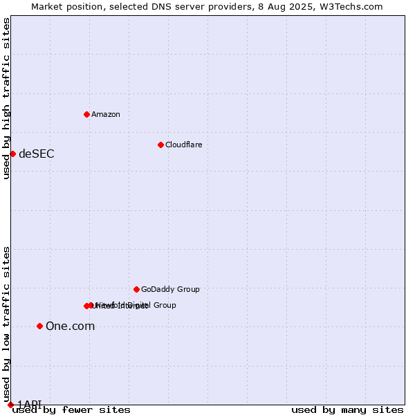 Market position of One.com vs. deSEC vs. 1API
