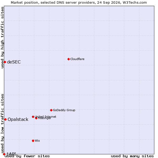 Market position of Opalstack vs. deSEC vs. 1API